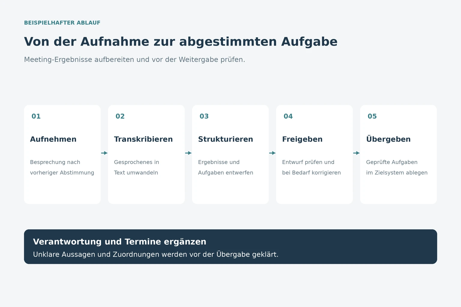 Schematische Darstellung der Verarbeitungskette einer KI-Meeting-Zusammenfassung von der Aufnahme bis zur Aufgabe