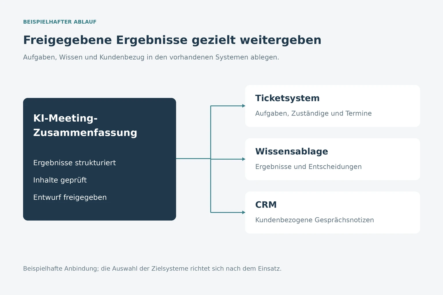 Übergabe der Ergebnisse einer KI-Meeting-Zusammenfassung an Ticketsystem, Wissensablage und CRM