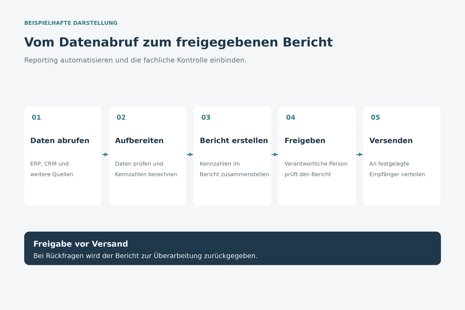 Ablauf einer Reporting-Automatisierung von der Datenquelle bis zum Versand