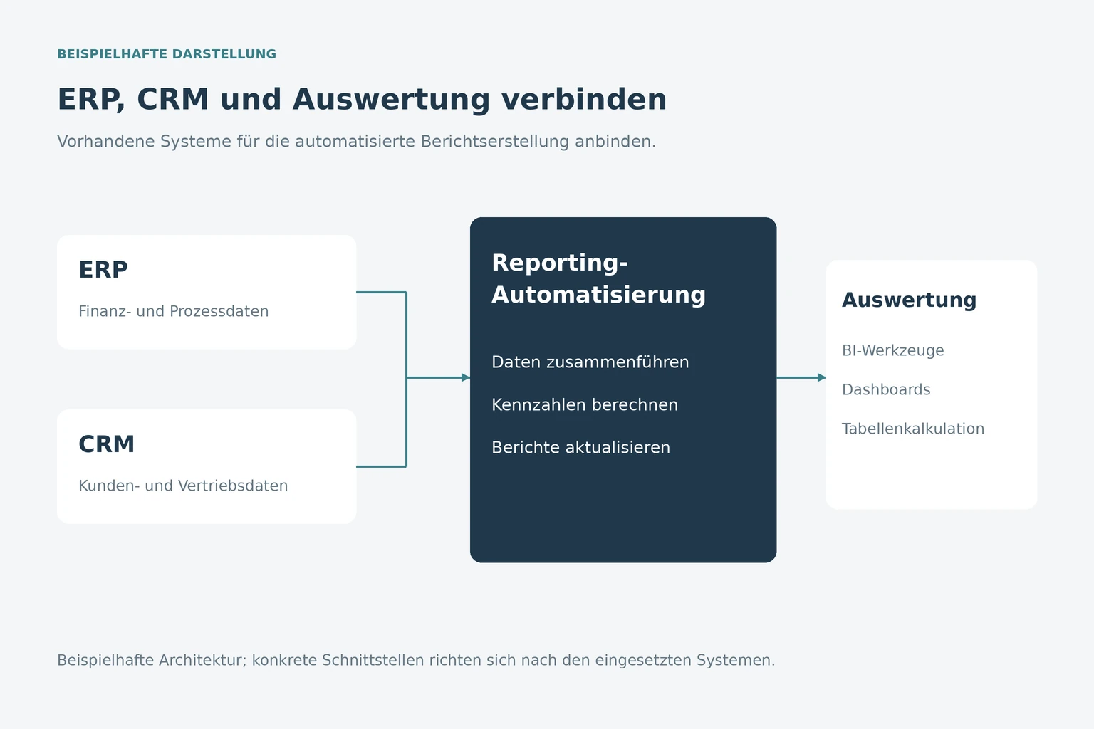 Reporting-Automatisierung verbindet ERP, CRM und Auswertungswerkzeuge