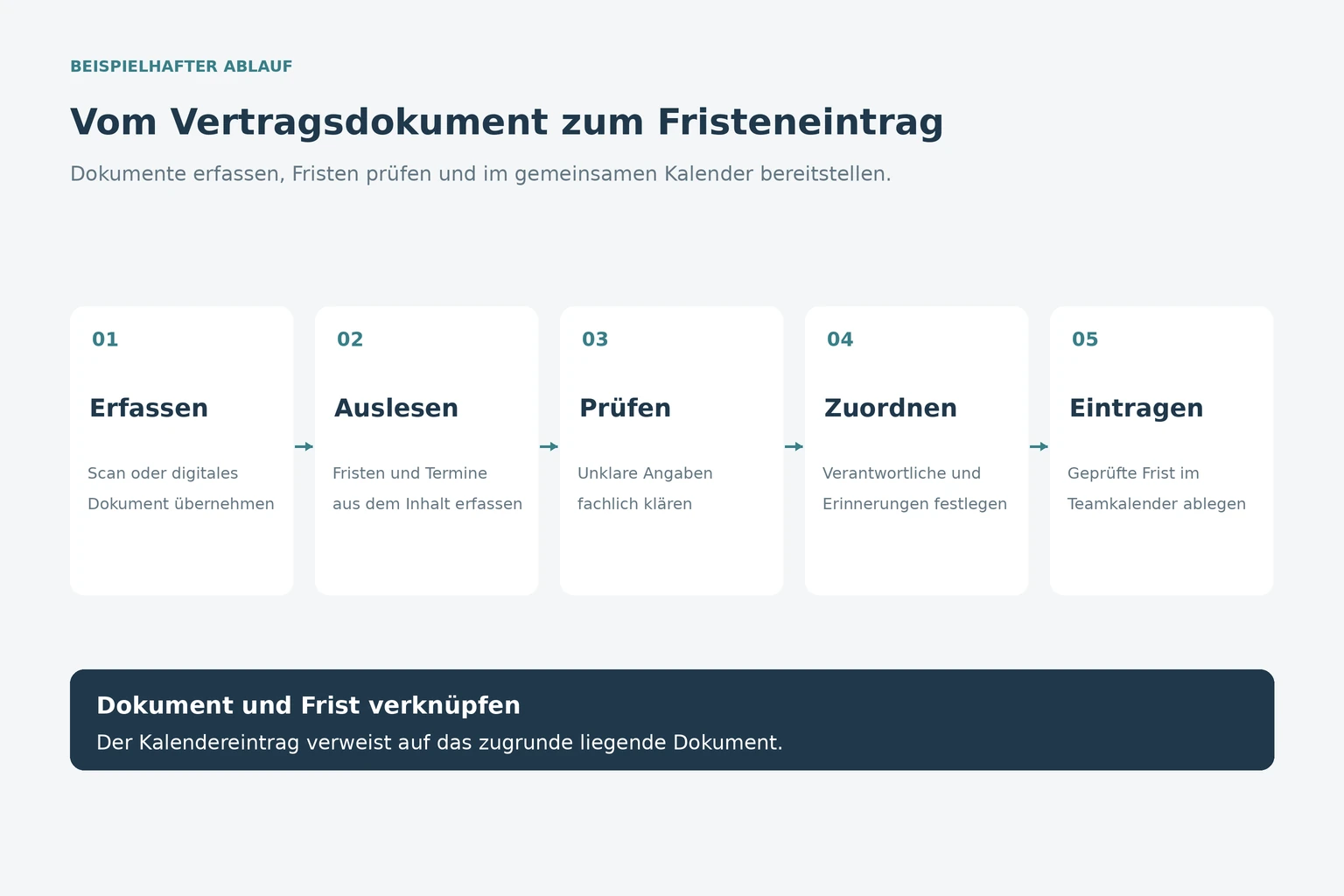 Schrittfolge von der Dokumentenerfassung bis zum Fristeneintrag im gemeinsamen Kalender